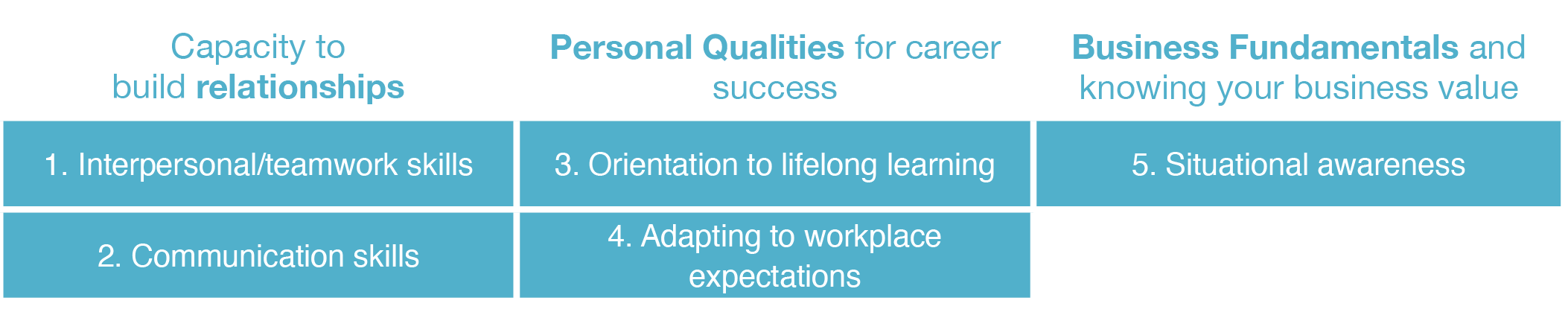 Five High Priority Employability Skills For Technicians