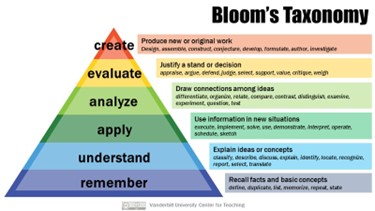 Graphic: Bloom's taxonomy